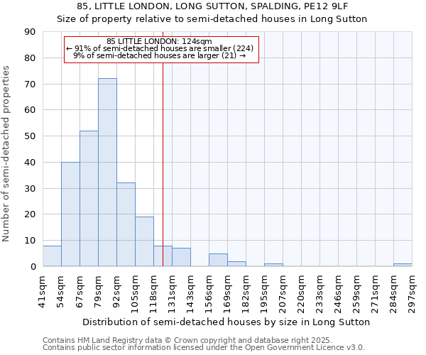 85, LITTLE LONDON, LONG SUTTON, SPALDING, PE12 9LF: Size of property relative to semi-detached houses houses in Long Sutton