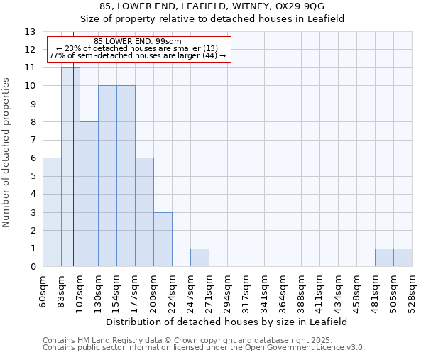 85, LOWER END, LEAFIELD, WITNEY, OX29 9QG: Size of property relative to detached houses houses in Leafield