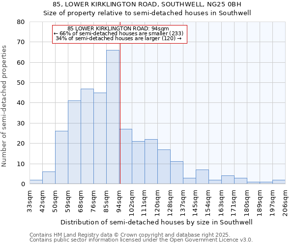 85, LOWER KIRKLINGTON ROAD, SOUTHWELL, NG25 0BH: Size of property relative to semi-detached houses houses in Southwell