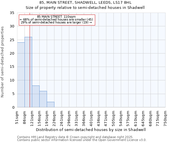 85, MAIN STREET, SHADWELL, LEEDS, LS17 8HL: Size of property relative to semi-detached houses houses in Shadwell