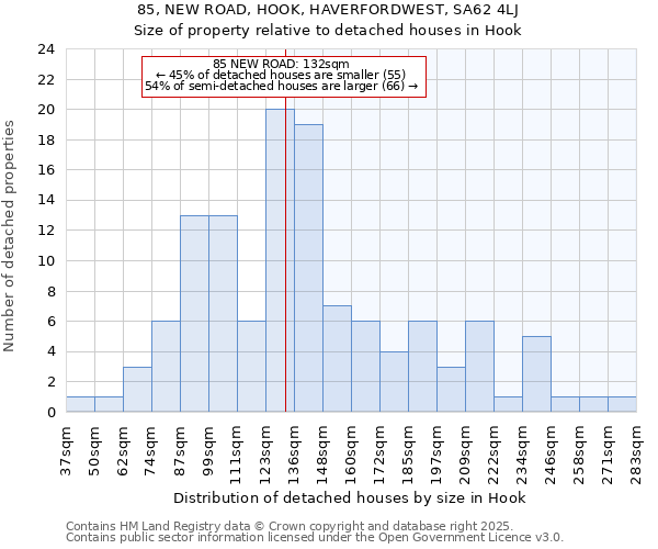 85, NEW ROAD, HOOK, HAVERFORDWEST, SA62 4LJ: Size of property relative to detached houses houses in Hook