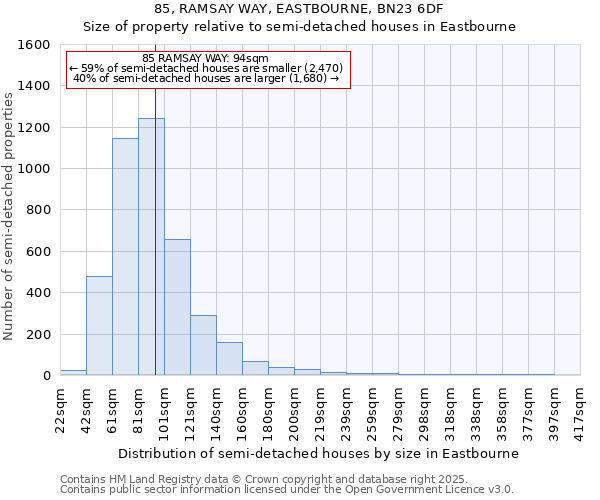 85, RAMSAY WAY, EASTBOURNE, BN23 6DF: Size of property relative to semi-detached houses houses in Eastbourne