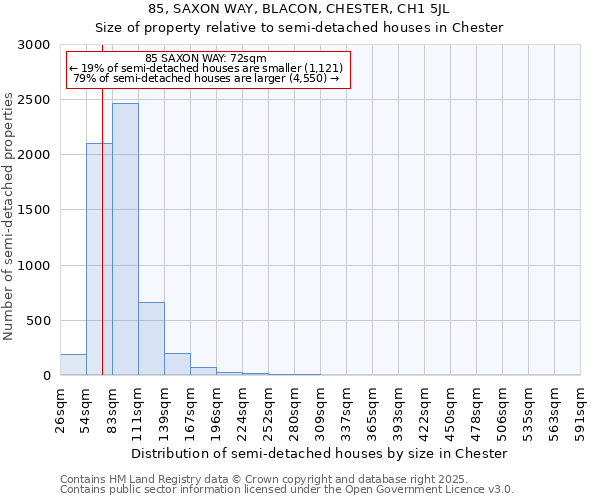 85, SAXON WAY, BLACON, CHESTER, CH1 5JL: Size of property relative to semi-detached houses houses in Chester