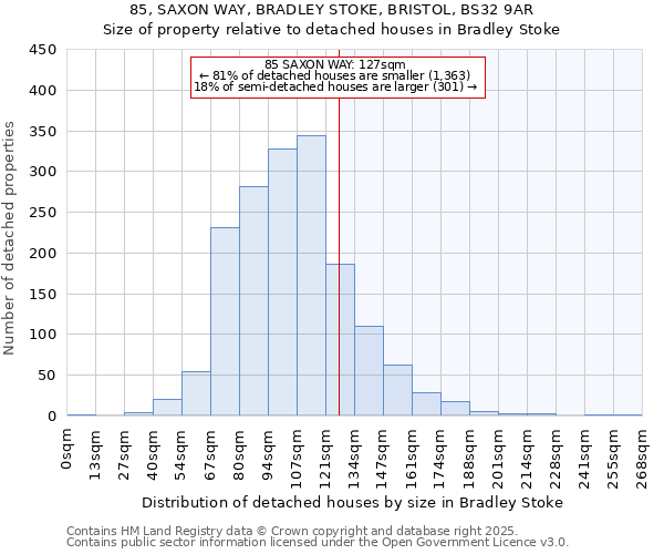 85, SAXON WAY, BRADLEY STOKE, BRISTOL, BS32 9AR: Size of property relative to detached houses houses in Bradley Stoke