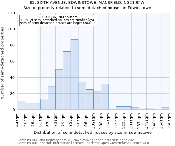 85, SIXTH AVENUE, EDWINSTOWE, MANSFIELD, NG21 9PW: Size of property relative to semi-detached houses houses in Edwinstowe