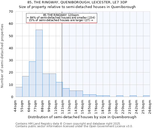 85, THE RINGWAY, QUENIBOROUGH, LEICESTER, LE7 3DP: Size of property relative to semi-detached houses houses in Queniborough