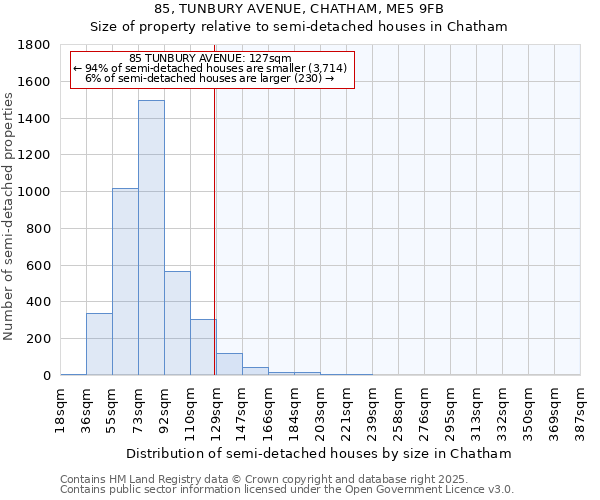 85, TUNBURY AVENUE, CHATHAM, ME5 9FB: Size of property relative to semi-detached houses houses in Chatham