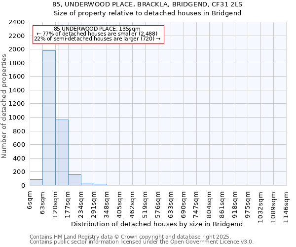 85, UNDERWOOD PLACE, BRACKLA, BRIDGEND, CF31 2LS: Size of property relative to detached houses houses in Bridgend