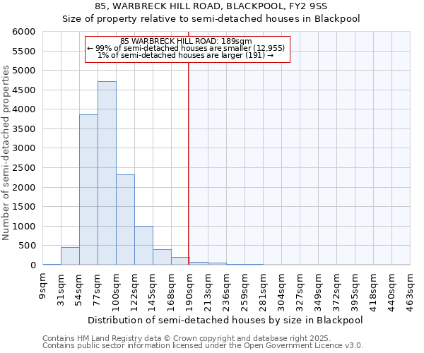 85, WARBRECK HILL ROAD, BLACKPOOL, FY2 9SS: Size of property relative to semi-detached houses houses in Blackpool