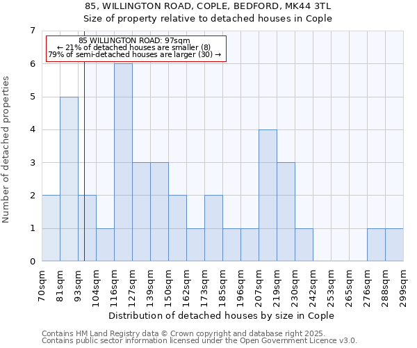 85, WILLINGTON ROAD, COPLE, BEDFORD, MK44 3TL: Size of property relative to detached houses houses in Cople