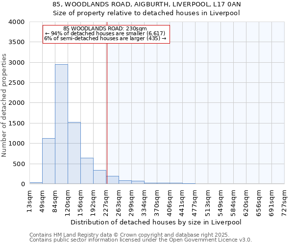 85, WOODLANDS ROAD, AIGBURTH, LIVERPOOL, L17 0AN: Size of property relative to detached houses houses in Liverpool