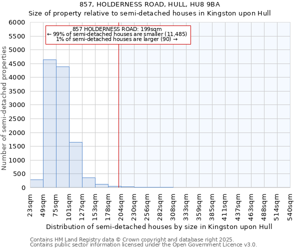 857, HOLDERNESS ROAD, HULL, HU8 9BA: Size of property relative to semi-detached houses houses in Kingston upon Hull