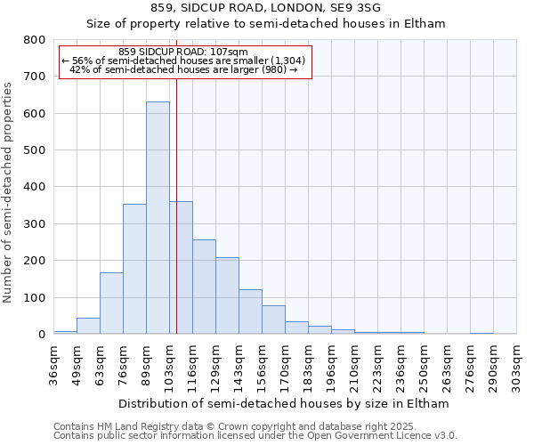 859, SIDCUP ROAD, LONDON, SE9 3SG: Size of property relative to semi-detached houses houses in Eltham