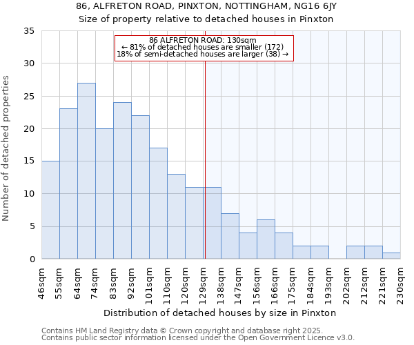 86, ALFRETON ROAD, PINXTON, NOTTINGHAM, NG16 6JY: Size of property relative to detached houses houses in Pinxton