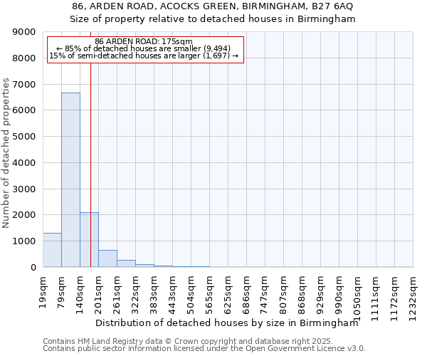 86, ARDEN ROAD, ACOCKS GREEN, BIRMINGHAM, B27 6AQ: Size of property relative to detached houses houses in Birmingham