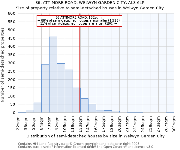 86, ATTIMORE ROAD, WELWYN GARDEN CITY, AL8 6LP: Size of property relative to semi-detached houses houses in Welwyn Garden City