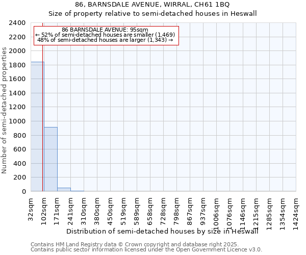 86, BARNSDALE AVENUE, WIRRAL, CH61 1BQ: Size of property relative to semi-detached houses houses in Heswall