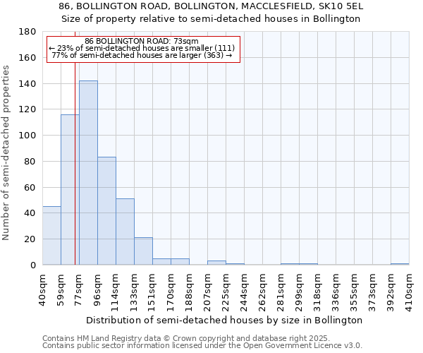 86, BOLLINGTON ROAD, BOLLINGTON, MACCLESFIELD, SK10 5EL: Size of property relative to semi-detached houses houses in Bollington