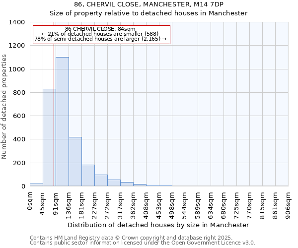 86, CHERVIL CLOSE, MANCHESTER, M14 7DP: Size of property relative to detached houses houses in Manchester