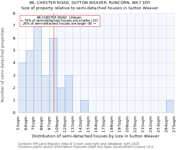 86, CHESTER ROAD, SUTTON WEAVER, RUNCORN, WA7 3DY: Size of property relative to semi-detached houses houses in Sutton Weaver