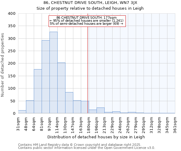 86, CHESTNUT DRIVE SOUTH, LEIGH, WN7 3JX: Size of property relative to detached houses houses in Leigh