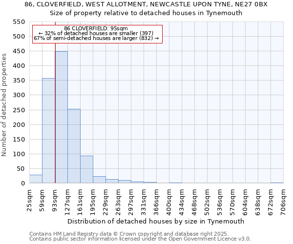 86, CLOVERFIELD, WEST ALLOTMENT, NEWCASTLE UPON TYNE, NE27 0BX: Size of property relative to detached houses houses in Tynemouth