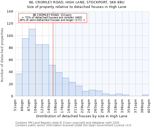 86, CROMLEY ROAD, HIGH LANE, STOCKPORT, SK6 8BU: Size of property relative to detached houses houses in High Lane