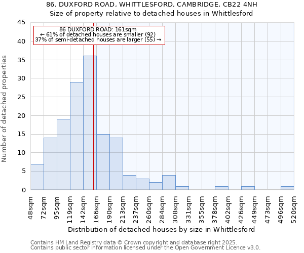 86, DUXFORD ROAD, WHITTLESFORD, CAMBRIDGE, CB22 4NH: Size of property relative to detached houses houses in Whittlesford
