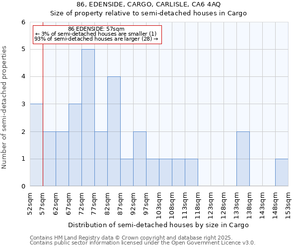 86, EDENSIDE, CARGO, CARLISLE, CA6 4AQ: Size of property relative to semi-detached houses houses in Cargo