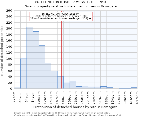 86, ELLINGTON ROAD, RAMSGATE, CT11 9SX: Size of property relative to detached houses houses in Ramsgate