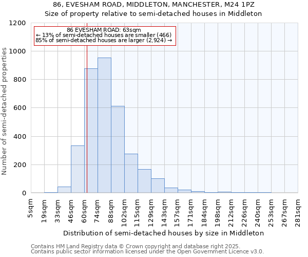 86, EVESHAM ROAD, MIDDLETON, MANCHESTER, M24 1PZ: Size of property relative to semi-detached houses houses in Middleton