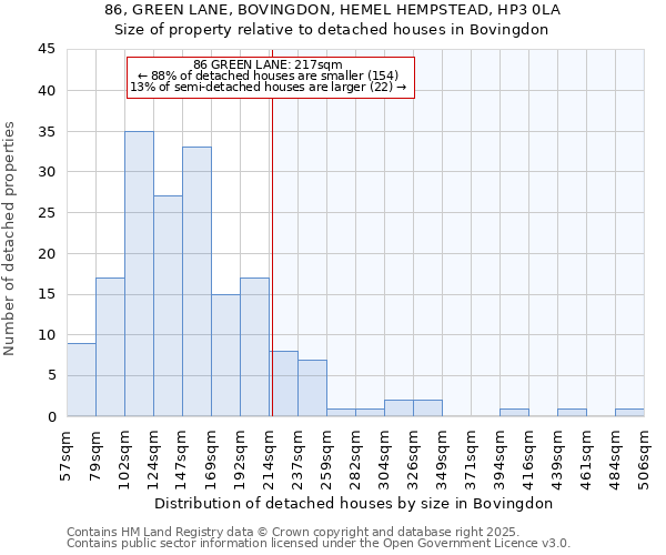 86, GREEN LANE, BOVINGDON, HEMEL HEMPSTEAD, HP3 0LA: Size of property relative to detached houses houses in Bovingdon