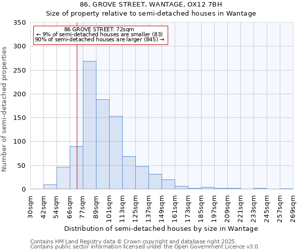 86, GROVE STREET, WANTAGE, OX12 7BH: Size of property relative to semi-detached houses houses in Wantage