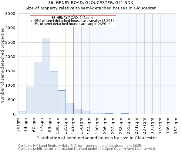 86, HENRY ROAD, GLOUCESTER, GL1 3DX: Size of property relative to semi-detached houses houses in Gloucester