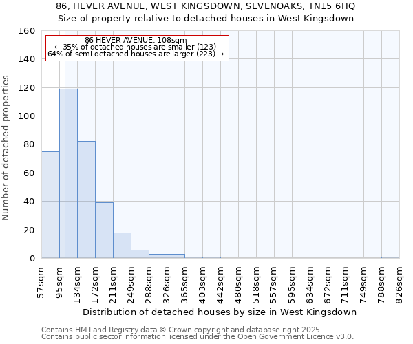 86, HEVER AVENUE, WEST KINGSDOWN, SEVENOAKS, TN15 6HQ: Size of property relative to detached houses houses in West Kingsdown