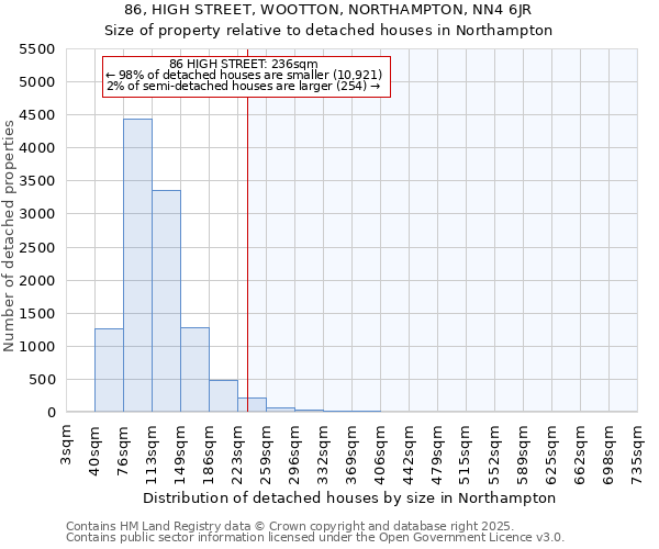 86, HIGH STREET, WOOTTON, NORTHAMPTON, NN4 6JR: Size of property relative to detached houses houses in Northampton