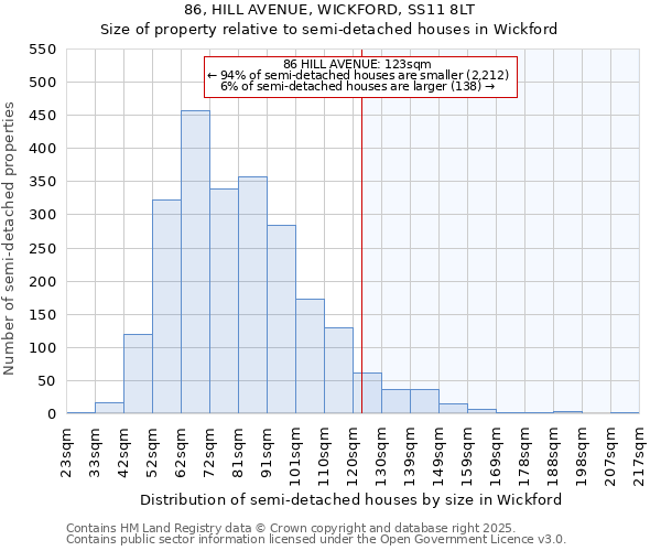 86, HILL AVENUE, WICKFORD, SS11 8LT: Size of property relative to semi-detached houses houses in Wickford