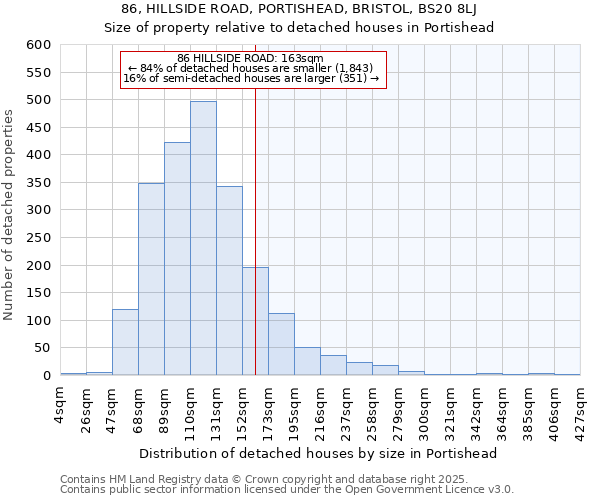 86, HILLSIDE ROAD, PORTISHEAD, BRISTOL, BS20 8LJ: Size of property relative to detached houses houses in Portishead