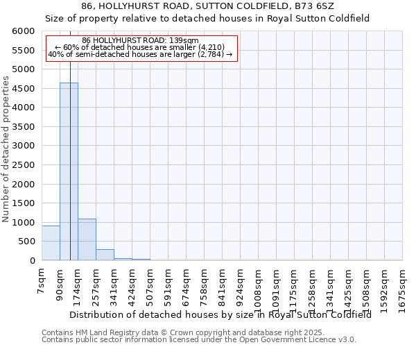 86, HOLLYHURST ROAD, SUTTON COLDFIELD, B73 6SZ: Size of property relative to detached houses houses in Royal Sutton Coldfield