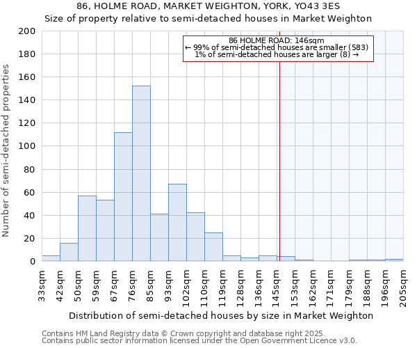 86, HOLME ROAD, MARKET WEIGHTON, YORK, YO43 3ES: Size of property relative to semi-detached houses houses in Market Weighton