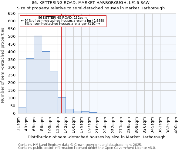 86, KETTERING ROAD, MARKET HARBOROUGH, LE16 8AW: Size of property relative to semi-detached houses houses in Market Harborough
