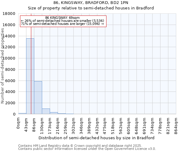 86, KINGSWAY, BRADFORD, BD2 1PN: Size of property relative to semi-detached houses houses in Bradford