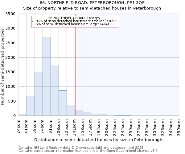 86, NORTHFIELD ROAD, PETERBOROUGH, PE1 3QE: Size of property relative to semi-detached houses houses in Peterborough