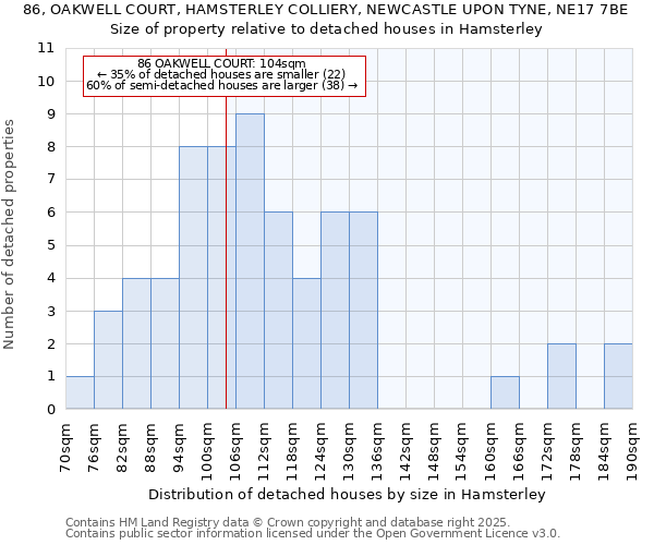 86, OAKWELL COURT, HAMSTERLEY COLLIERY, NEWCASTLE UPON TYNE, NE17 7BE: Size of property relative to detached houses houses in Hamsterley