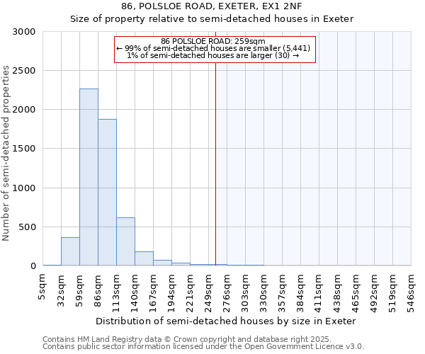 86, POLSLOE ROAD, EXETER, EX1 2NF: Size of property relative to semi-detached houses houses in Exeter