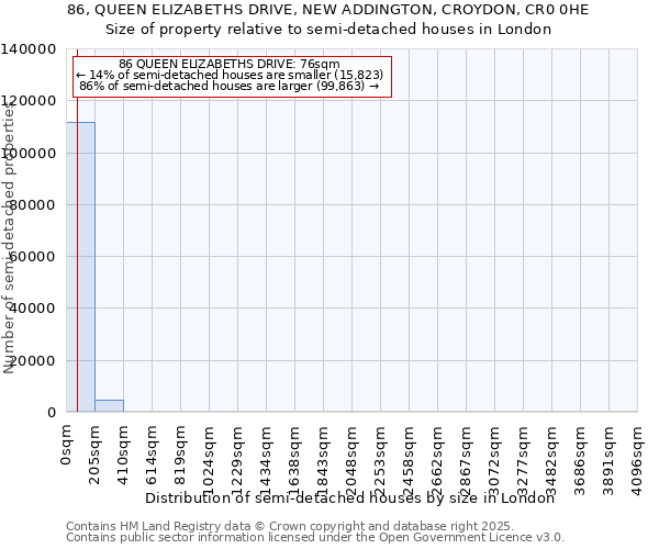 86, QUEEN ELIZABETHS DRIVE, NEW ADDINGTON, CROYDON, CR0 0HE: Size of property relative to semi-detached houses houses in London
