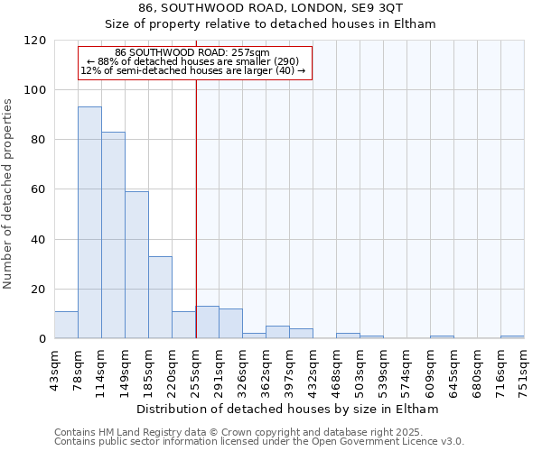 86, SOUTHWOOD ROAD, LONDON, SE9 3QT: Size of property relative to detached houses houses in Eltham