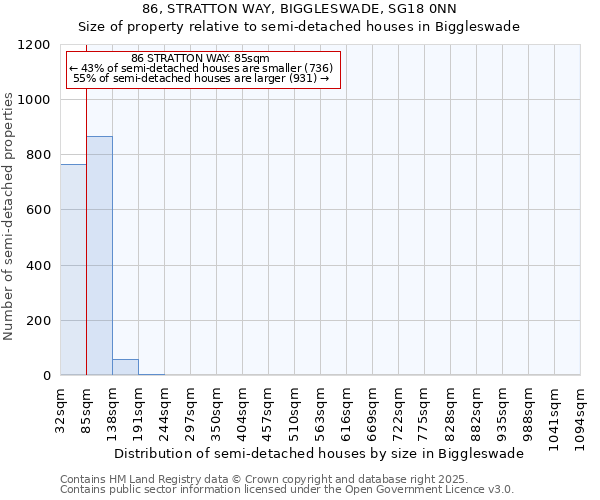 86, STRATTON WAY, BIGGLESWADE, SG18 0NN: Size of property relative to semi-detached houses houses in Biggleswade