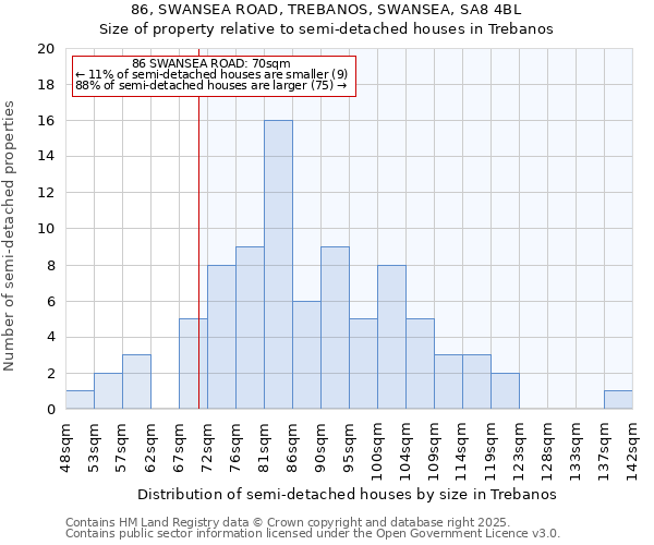 86, SWANSEA ROAD, TREBANOS, SWANSEA, SA8 4BL: Size of property relative to semi-detached houses houses in Trebanos