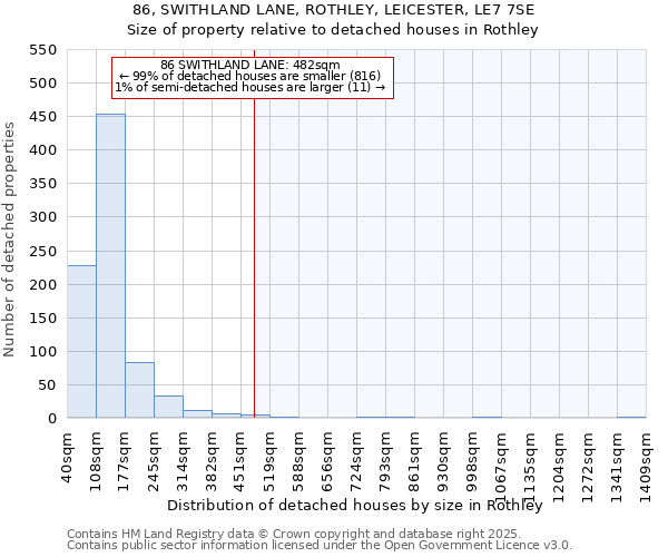 86, SWITHLAND LANE, ROTHLEY, LEICESTER, LE7 7SE: Size of property relative to detached houses houses in Rothley